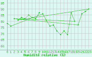 Courbe de l'humidit relative pour Troyes (10)