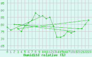 Courbe de l'humidit relative pour Ocna Sugatag