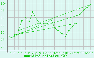 Courbe de l'humidit relative pour Oron (Sw)