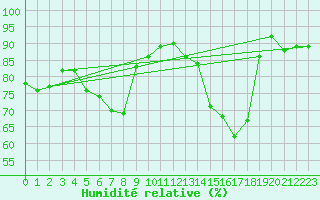 Courbe de l'humidit relative pour Chemnitz