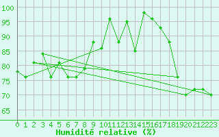 Courbe de l'humidit relative pour Semenicului Mountain Range
