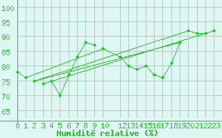 Courbe de l'humidit relative pour Sisteron (04)