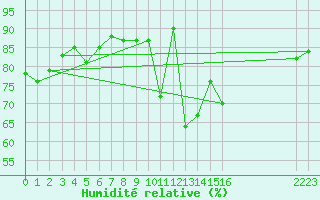 Courbe de l'humidit relative pour Florennes (Be)