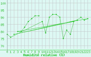 Courbe de l'humidit relative pour Besn (44)