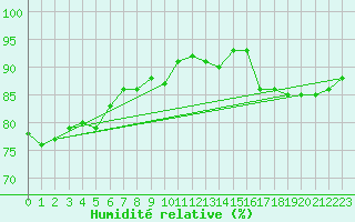 Courbe de l'humidit relative pour Visingsoe