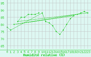 Courbe de l'humidit relative pour Beauvais (60)