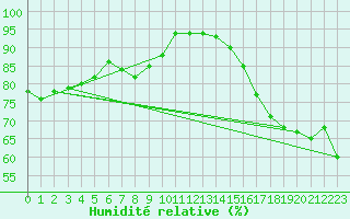 Courbe de l'humidit relative pour Pernaja Orrengrund