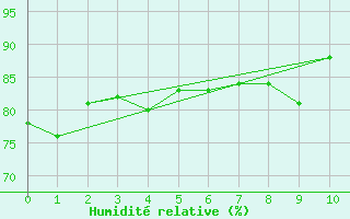 Courbe de l'humidit relative pour Sao Jorge