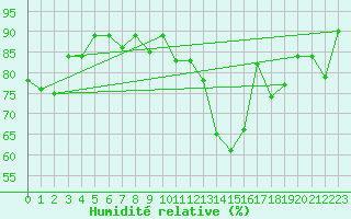 Courbe de l'humidit relative pour Quimper (29)