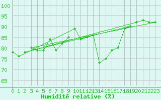 Courbe de l'humidit relative pour Rennes (35)