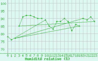 Courbe de l'humidit relative pour Mazres Le Massuet (09)