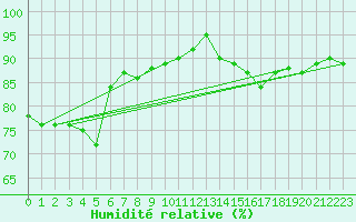 Courbe de l'humidit relative pour Roellbach