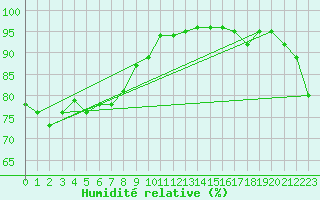 Courbe de l'humidit relative pour Heuksando