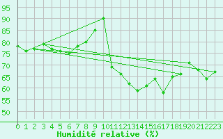 Courbe de l'humidit relative pour Hoerby