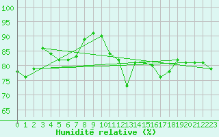 Courbe de l'humidit relative pour Rmering-ls-Puttelange (57)