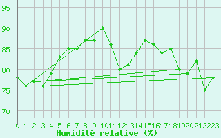 Courbe de l'humidit relative pour Maopoopo Ile Futuna