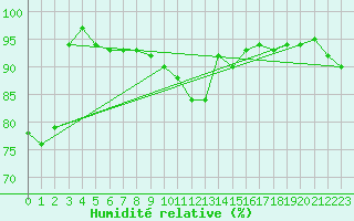 Courbe de l'humidit relative pour Hoek Van Holland