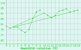 Courbe de l'humidit relative pour Carlsfeld