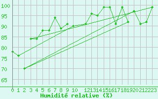 Courbe de l'humidit relative pour Sognefjell