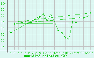 Courbe de l'humidit relative pour Rennes (35)