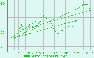 Courbe de l'humidit relative pour Bramon