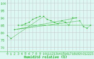 Courbe de l'humidit relative pour Cap de la Hague (50)