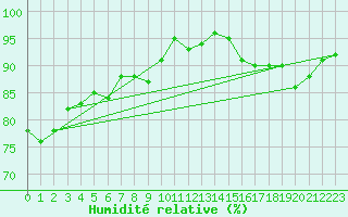 Courbe de l'humidit relative pour Courcouronnes (91)