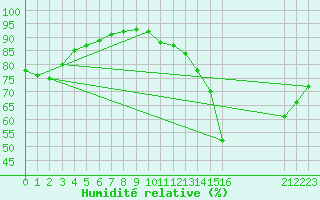 Courbe de l'humidit relative pour Saint-Haon (43)