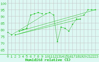 Courbe de l'humidit relative pour Dieppe (76)