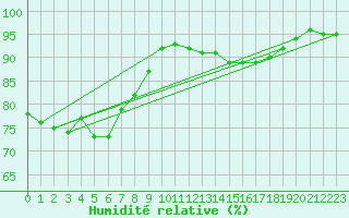 Courbe de l'humidit relative pour Tulloch Bridge