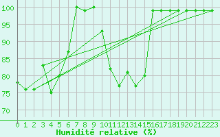 Courbe de l'humidit relative pour Alto de Los Leones