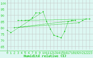 Courbe de l'humidit relative pour Angers-Marc (49)