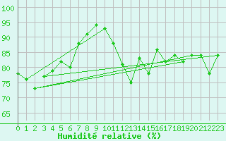 Courbe de l'humidit relative pour Amiens-Glisy (80)