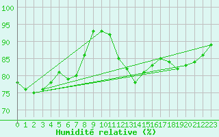 Courbe de l'humidit relative pour Kinloss
