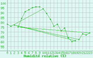 Courbe de l'humidit relative pour Roissy (95)