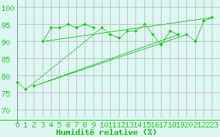 Courbe de l'humidit relative pour Courcelles (Be)