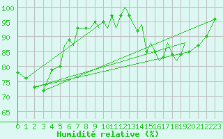 Courbe de l'humidit relative pour Blackpool Airport