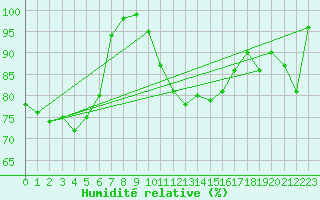 Courbe de l'humidit relative pour Hoernli