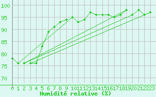 Courbe de l'humidit relative pour Wynau