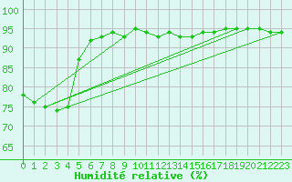 Courbe de l'humidit relative pour Merschweiller - Kitzing (57)