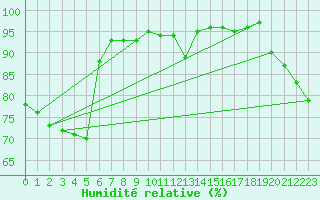 Courbe de l'humidit relative pour Nancy - Ochey (54)