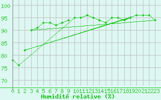 Courbe de l'humidit relative pour Nmes - Courbessac (30)