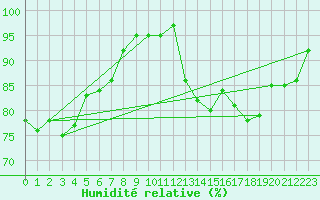 Courbe de l'humidit relative pour Nauheim, Bad