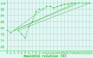 Courbe de l'humidit relative pour Drogden
