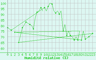 Courbe de l'humidit relative pour Blackpool Airport