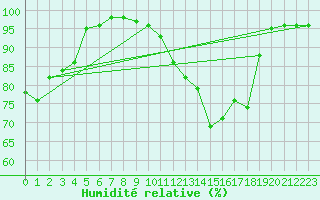 Courbe de l'humidit relative pour Cazats (33)