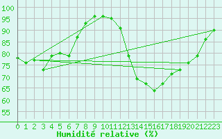 Courbe de l'humidit relative pour Ile d'Yeu - Saint-Sauveur (85)