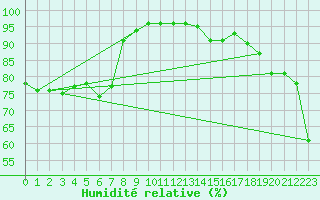 Courbe de l'humidit relative pour Swinoujscie