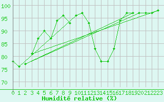 Courbe de l'humidit relative pour Saint-Sulpice (63)