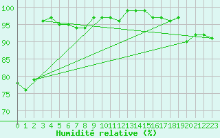 Courbe de l'humidit relative pour Bo I Vesteralen